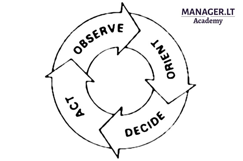 Observation - Orientation - Decision - Action Manager.LT Akademija